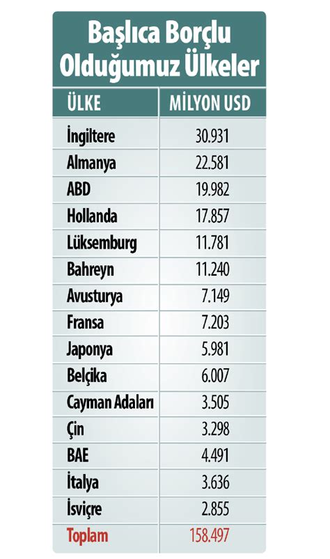 Türkiye nin dış ülkelere borcu ne kadar